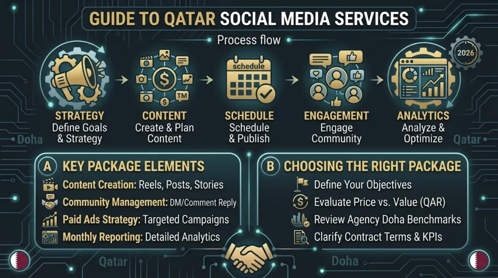Social Media Management Packages in Qatar: What You Pay For