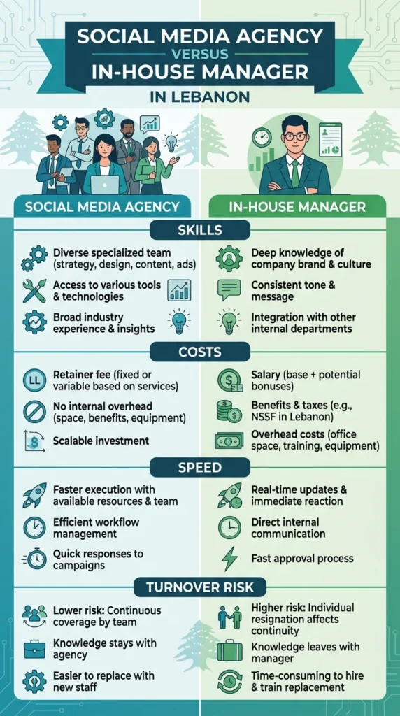Social Media Agency vs In-House Manager: Lebanon Guide